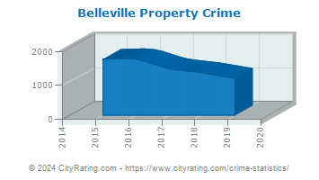 Belleville Property Crime