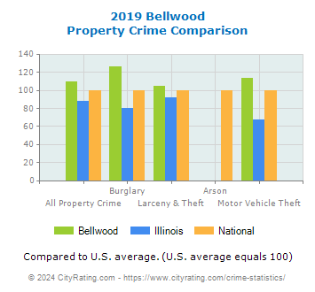 Bellwood Property Crime vs. State and National Comparison