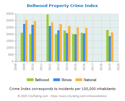 Bellwood Property Crime vs. State and National Per Capita