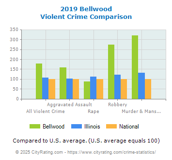 Bellwood Violent Crime vs. State and National Comparison