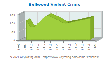 Bellwood Violent Crime