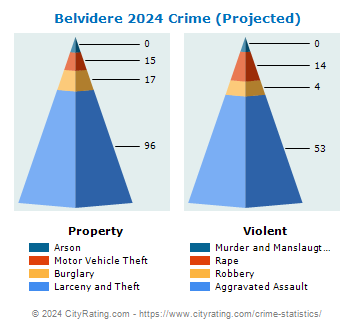 Belvidere Crime 2024
