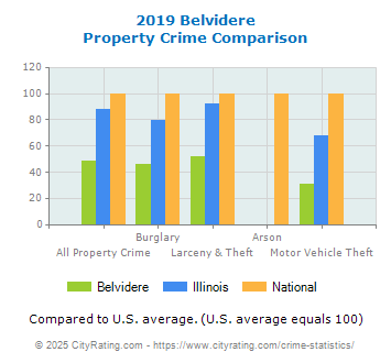 Belvidere Property Crime vs. State and National Comparison