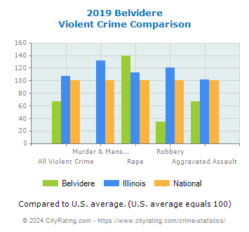 Belvidere Violent Crime vs. State and National Comparison