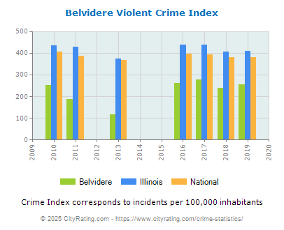 Belvidere Violent Crime vs. State and National Per Capita