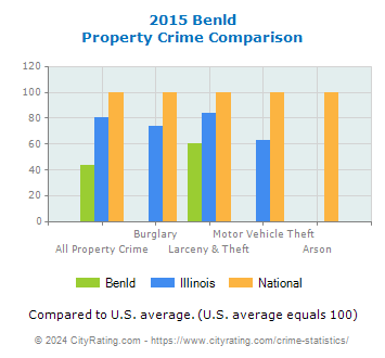 Benld Property Crime vs. State and National Comparison