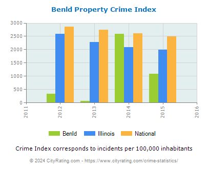 Benld Property Crime vs. State and National Per Capita