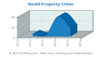 Benld Property Crime