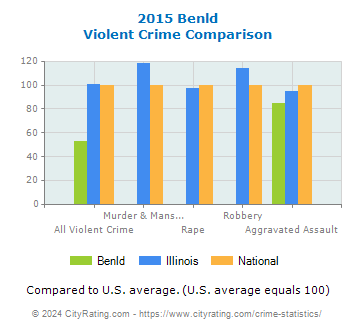 Benld Violent Crime vs. State and National Comparison