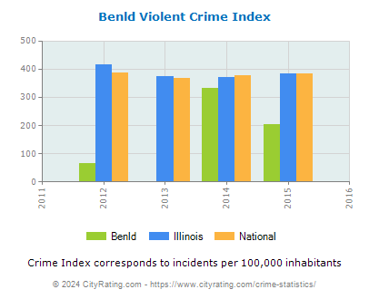 Benld Violent Crime vs. State and National Per Capita