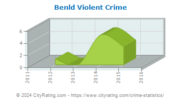 Benld Violent Crime