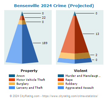 Bensenville Crime 2024