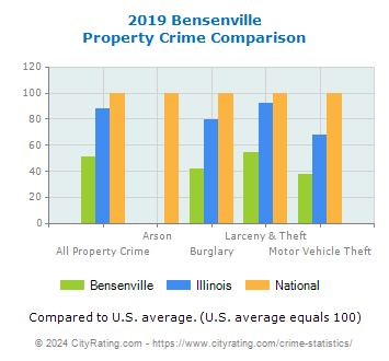 Bensenville Property Crime vs. State and National Comparison