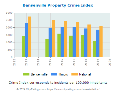 Bensenville Property Crime vs. State and National Per Capita