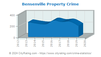 Bensenville Property Crime