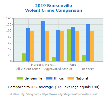 Bensenville Violent Crime vs. State and National Comparison