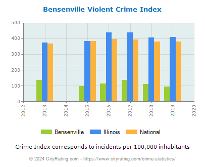 Bensenville Violent Crime vs. State and National Per Capita