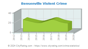 Bensenville Violent Crime