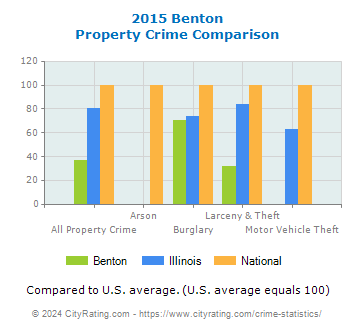 Benton Property Crime vs. State and National Comparison