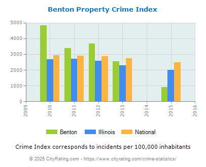 Benton Property Crime vs. State and National Per Capita