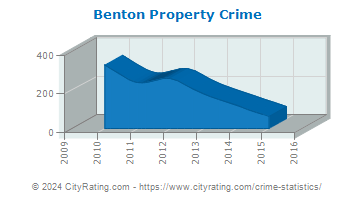 Benton Property Crime