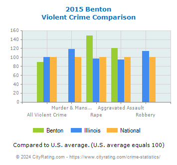 Benton Violent Crime vs. State and National Comparison
