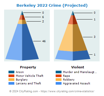 Berkeley Crime 2022
