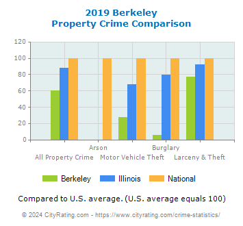 Berkeley Property Crime vs. State and National Comparison