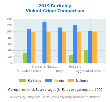 Berkeley Violent Crime vs. State and National Comparison