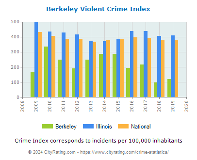 Berkeley Violent Crime vs. State and National Per Capita