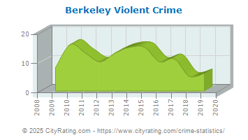 Berkeley Violent Crime