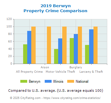 Berwyn Property Crime vs. State and National Comparison