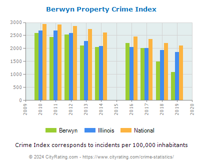 Berwyn Property Crime vs. State and National Per Capita