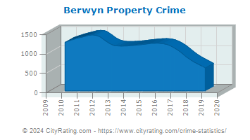 Berwyn Property Crime