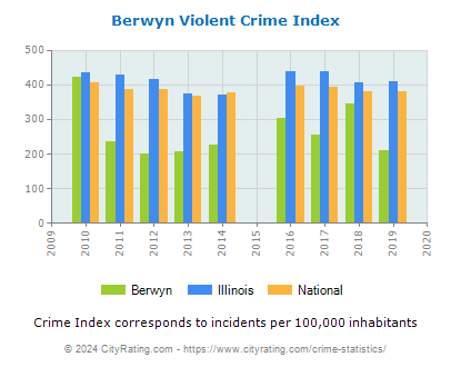 Berwyn Violent Crime vs. State and National Per Capita