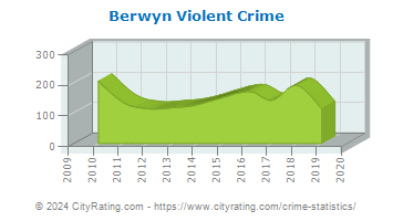 Berwyn Violent Crime