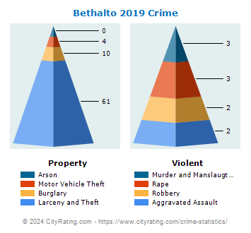 Bethalto Crime 2019