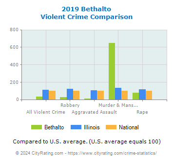 Bethalto Violent Crime vs. State and National Comparison