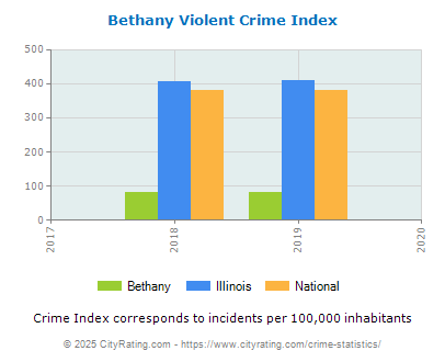 Bethany Violent Crime vs. State and National Per Capita