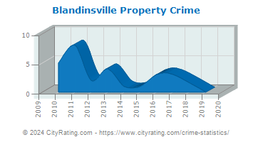 Blandinsville Property Crime