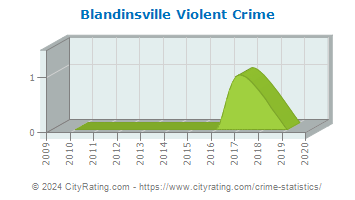 Blandinsville Violent Crime