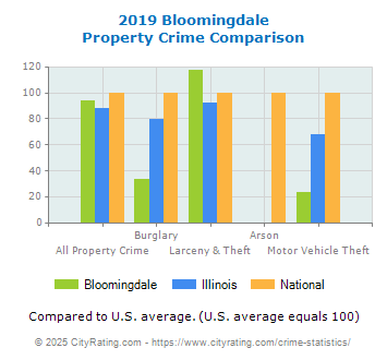 Bloomingdale Property Crime vs. State and National Comparison