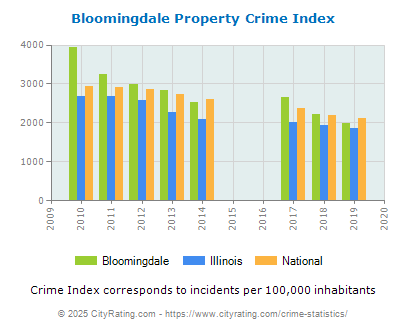 Bloomingdale Property Crime vs. State and National Per Capita