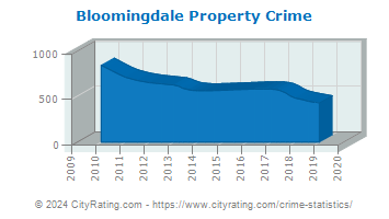 Bloomingdale Property Crime