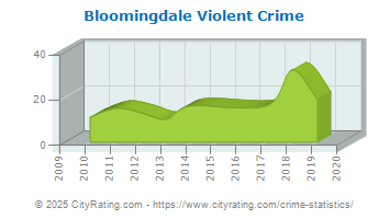 Bloomingdale Violent Crime