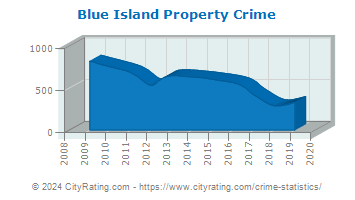 Blue Island Property Crime