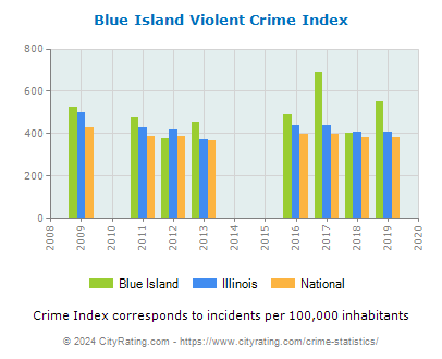 Blue Island Violent Crime vs. State and National Per Capita
