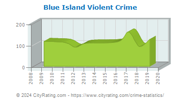 Blue Island Violent Crime