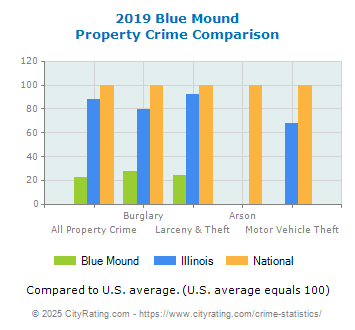 Blue Mound Property Crime vs. State and National Comparison