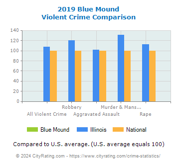 Blue Mound Violent Crime vs. State and National Comparison